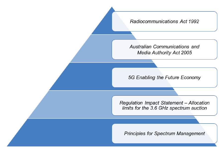 A graphic that shows the legislation, policy and guidance for spectrum reallocation in an hierarchy. 