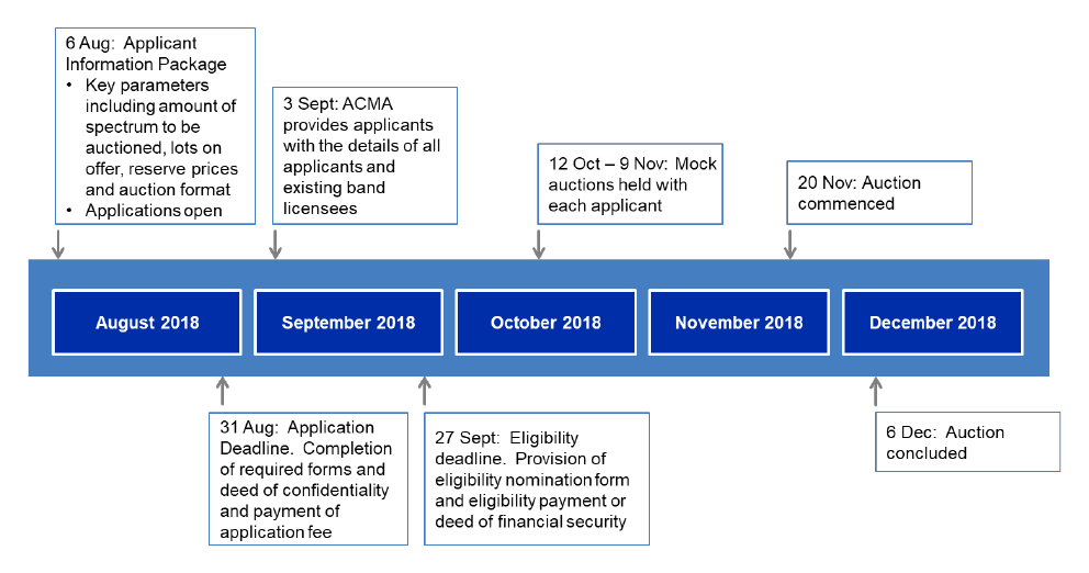 A graphic that shows the key events in the timetable for the execution of the 3.6 GHz band auction. This graphic is described in paragraphs 3.3 to 3.11 of the report.