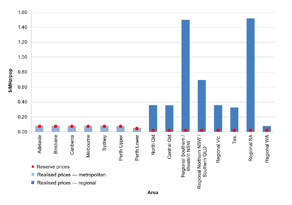 This chart shows the ANAO analysis in $/MHz/pop of the outcomes of the 3.6 GHz auction for each metropolitan and regional area compared to the reserve (starting) prices for those areas. The chart shows that all metropolitan area lots were sold at reserve (starting) prices and all regional area lots were sold above reserve (starting) prices. The chart content is further described in paragraph 3.39.  