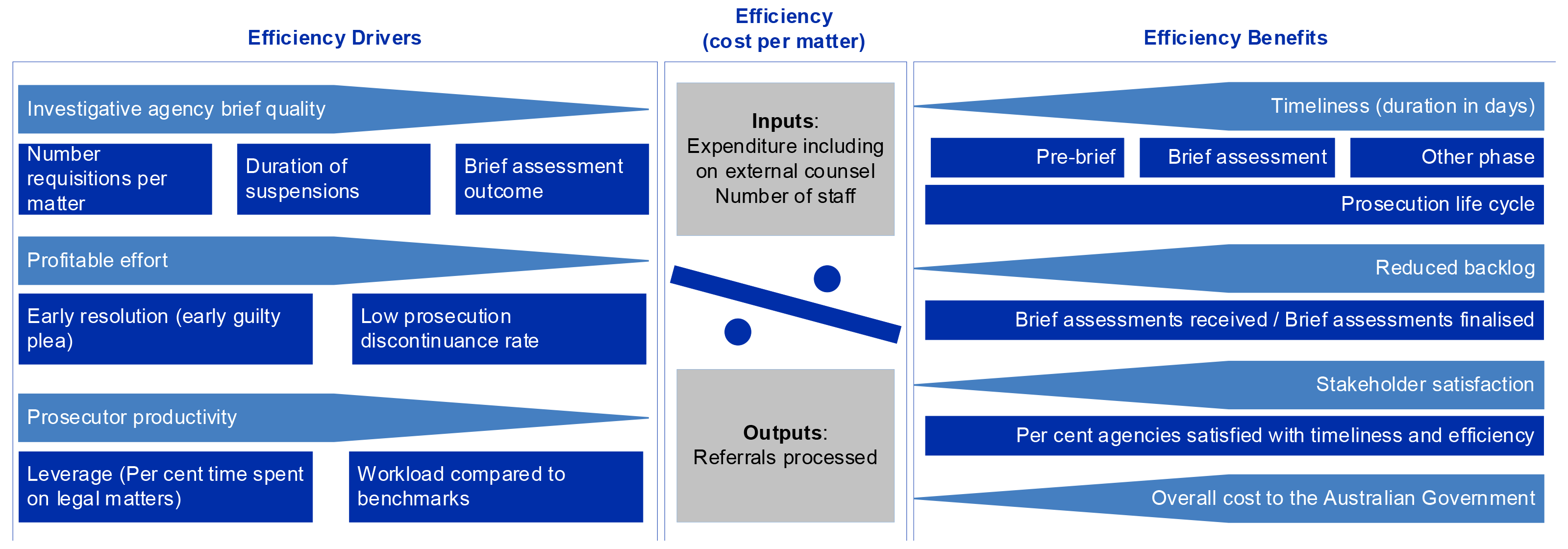 A diagram that shows the efficiency framework the ANAO used to measure the CDPP’s case management efficiency. This is described in detail in paragraphs 3.3 to 3.6.