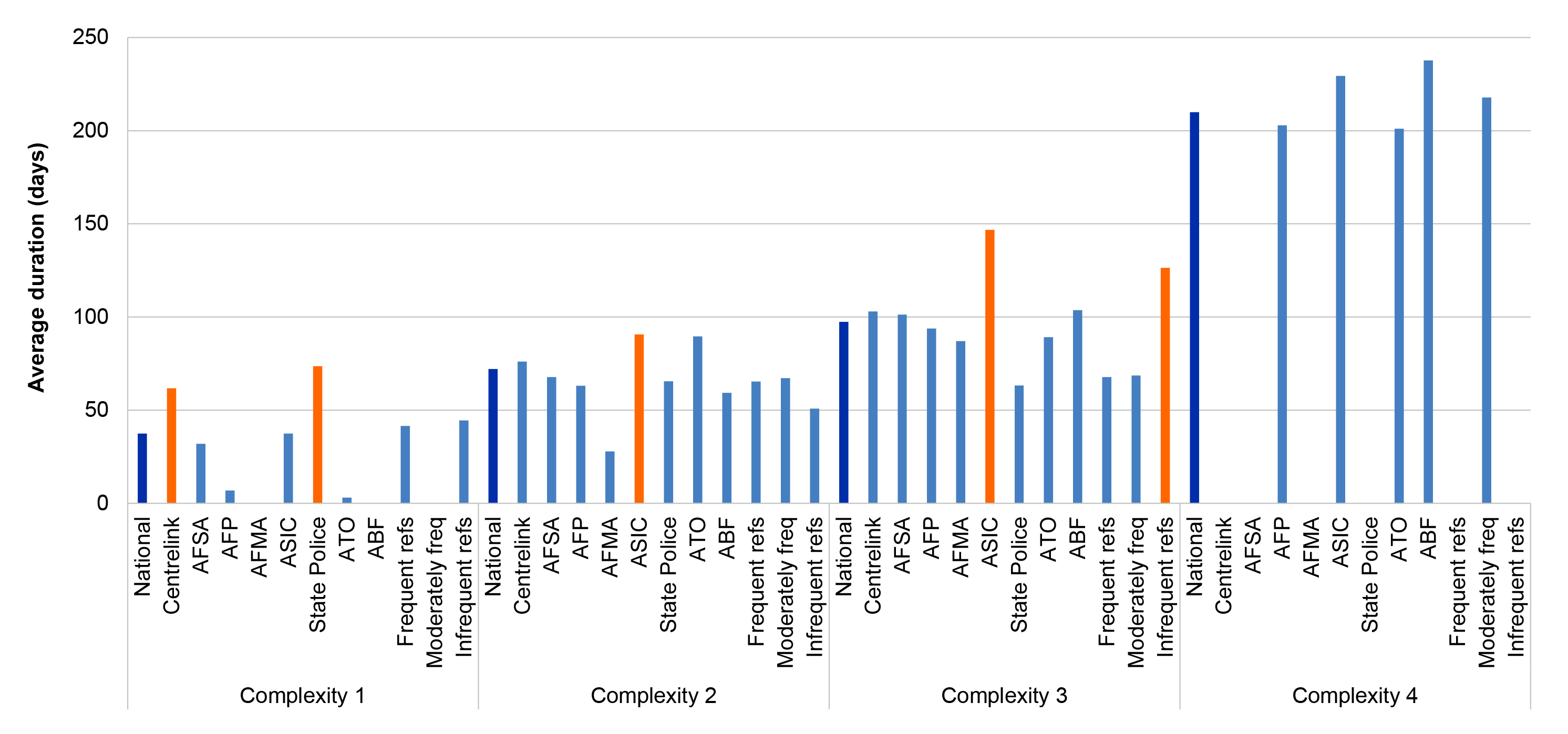 A graph that shows the average duration in days to complete a brief assessment in 2018–19. National results are shown, followed by the results for the eight largest investigative agency referrers, other frequent referrers, moderately frequent referrers and infrequent referrers. Results are shown separately for complexity one, two, three and four completed brief assessments. For complexity one matters, duration was longer than average for Centrelink and state and territory police referrals. For complexity two matters, duration was longer than average for ASIC referrals. For complexity three matters, duration was longer than average for ASIC referrals and for referrals from agencies that are infrequent referrers.