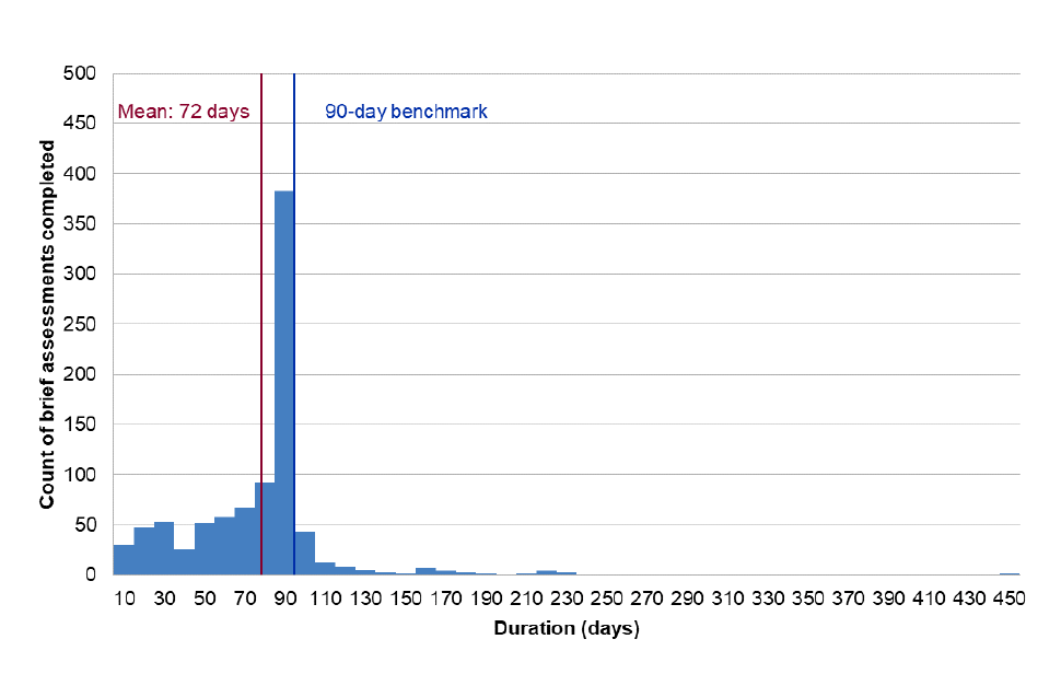 A histogram that shows the distribution of brief assessment duration in days for all complexity two brief assessments completed in 2018–19. The mean duration was 72 days and a large percentage of matters were completed between 80 and 90 days.