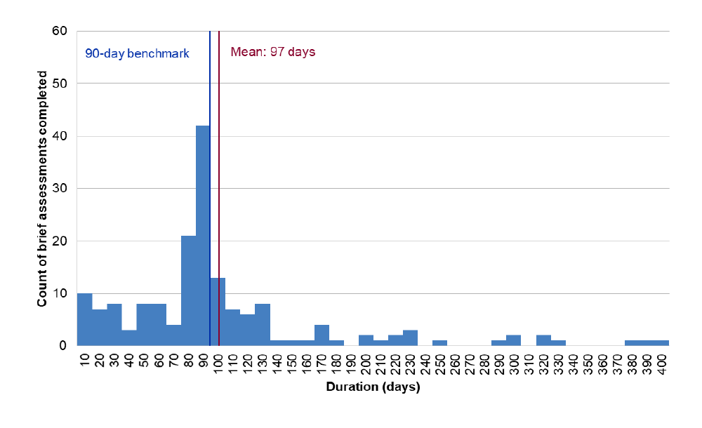 A histogram that shows the distribution of brief assessment duration in days for all complexity three brief assessments completed in 2018–19. The mean duration was 97 days and a large percentage of matters were completed between 80 and 90 days.