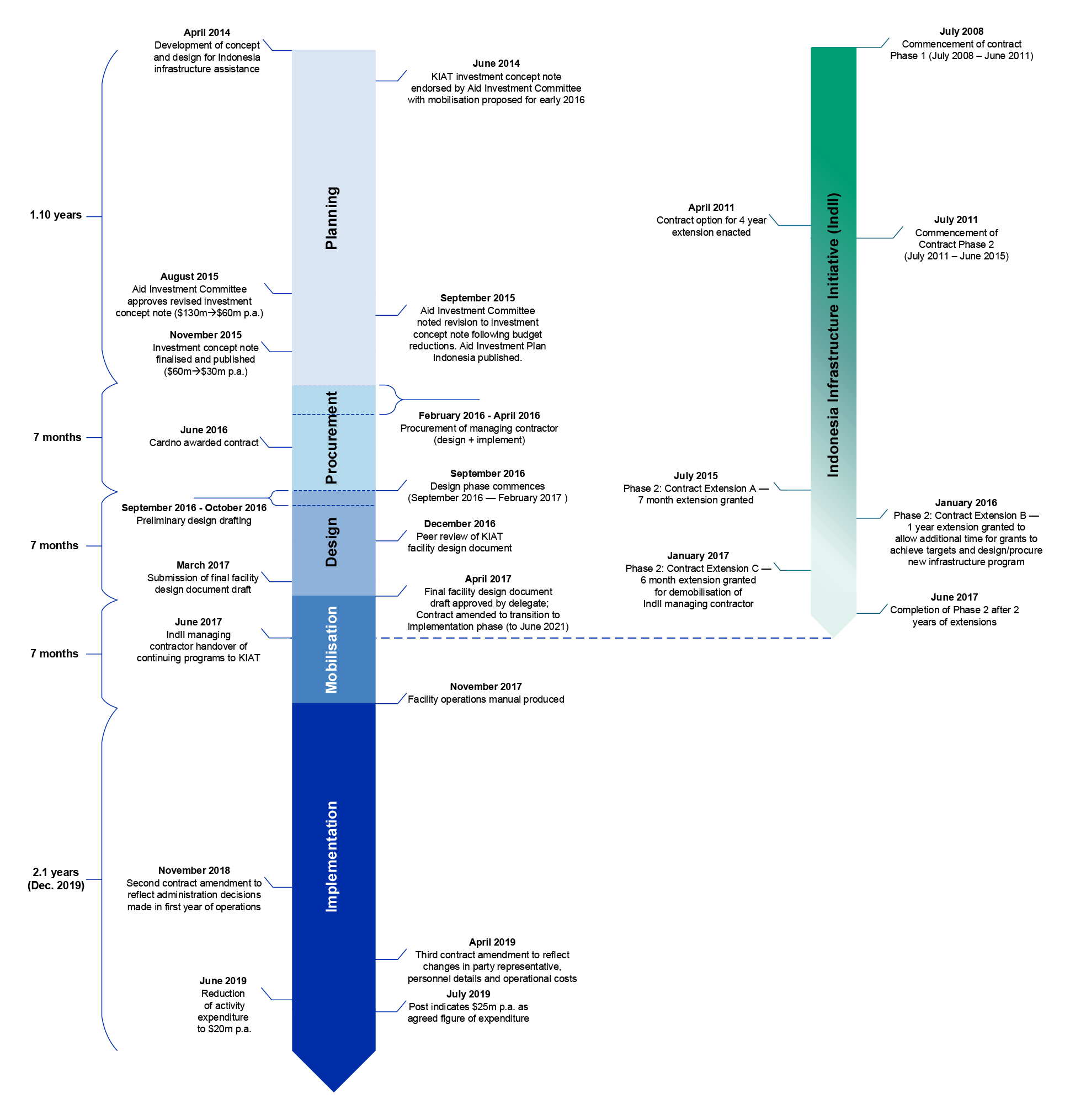 The figure is a timeline of the KIAT facility. It covers the: planning; procurement; design; mobilisation; and implementation periods. The timeline for the KIAT facility commences in April 2014 with the design for Indonesia infrastructure assistance.