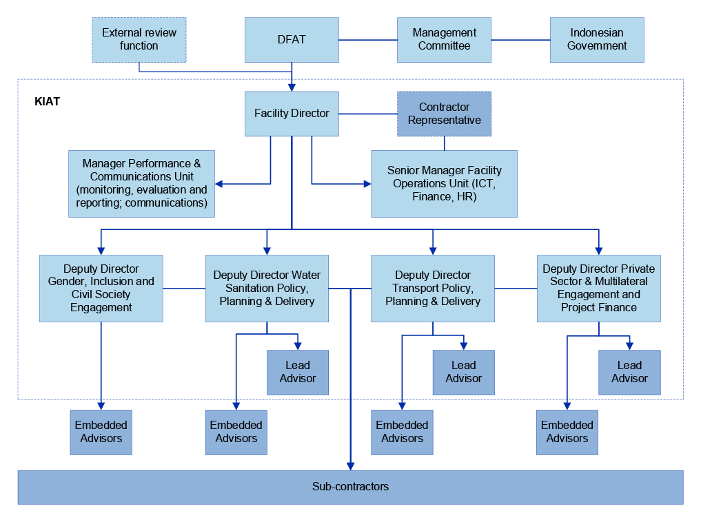 This figures illustrates the structure of the KIAT facility. It shows the relationship between the Department of Foreign Affairs and Trade, the Government of Indonesia and the managing contractor. It also outlines the organisational arrangements that the managing contractor has in place to manage the facility.