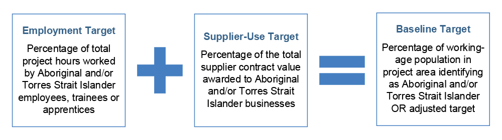 Figure 3.1 shows the methodology for calculating participation targets for Northern Australia Roads Programs projects. Projects can adopt an employment target, defined as the percentage of total project hours worked by Aboriginal and/or Torres Strait Islander staff, and/or a supplier-use target, defined as the percentage of the total supplier contract value awarded to Aboriginal and/or Torres Strait Islander businesses. The combined total of the employment and supplier-use targets must equal the baseline target. The baseline target is defined as the percentage of the working age population in the project area identifying as Aboriginal and/or Torres Strait Islander, or an adjusted target agreed by the Australian Government.