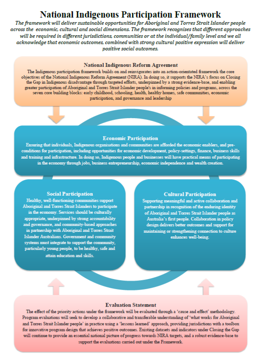 Figure A2.1 is a diagram depicting the draft National Indigenous Participation framework agreed in principle by COAG in April 2016. The framework states that it is designed to deliver sustainable opportunities for Aboriginal and Torres Strait Islander peoples across the economic, cultural and social dimensions. The National Indigenous Reform Agreement sits at the top of the top of the diagram with arrows pointing down. An Evaluation Statement sits at the bottom with arrows pointing up. In the centre of the diagram are boxes labelled economic participation, social participation and cultural participation, with a circle connecting the boxes to show they are interconnected.