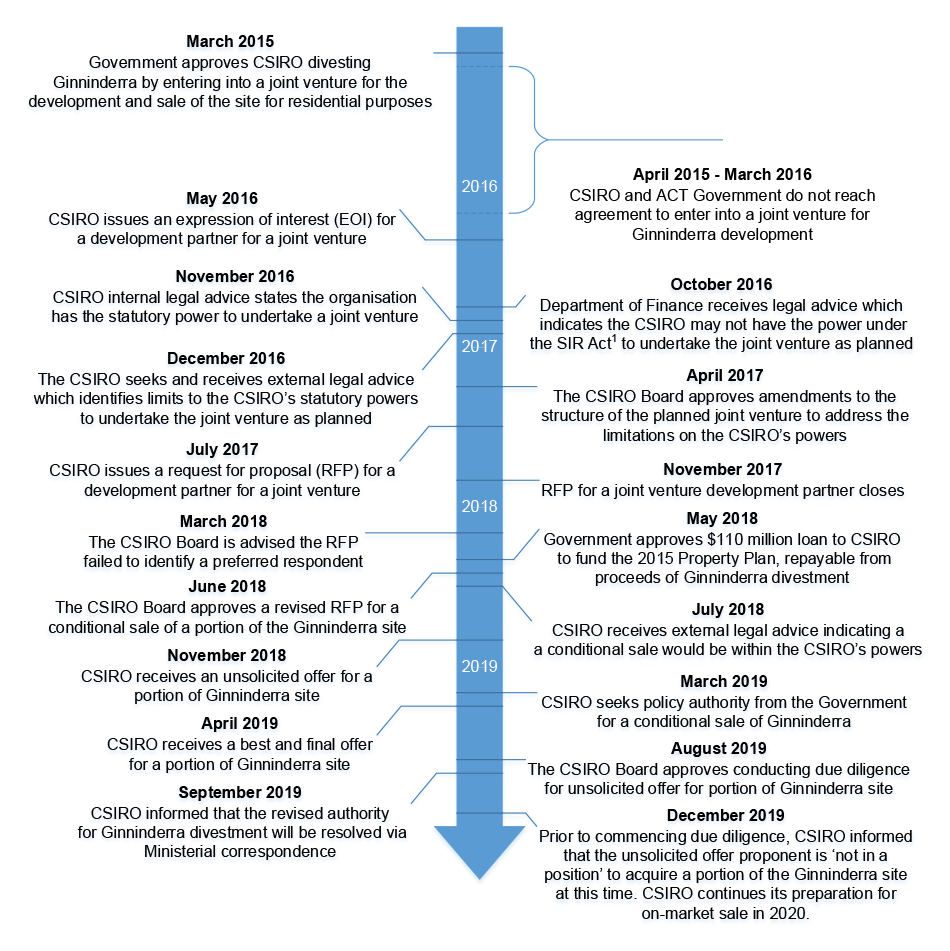 The figure provides information on events over time in relation to the sale of the Ginninderra site from 2015 to 2019.  1.	March 2015: Government approves CSIRO divesting Ginninderra by entering into a joint venture for the development and sale of the site for residential purposes. 2.	April 2015 – March 2016: CSIRO and ACT Government do not reach agreement to enter into a joint venture for Ginninderra development. 3.	May 2016: CSIRO issues an expression of interest (EOI) for a development partner for a joint venture. 4.	October 2016: Department of Finance receives legal advice which indicates the CSIRO may not have the power under the SIR Act1 to undertake the joint venture as planned. 5.	November 2016: CSIRO internal legal advice states the organisation has the statutory power to undertake a joint venture. 6.	December 2016: The CSIRO seeks and receives external legal advice which identifies limits to the CSIRO’s statutory powers to undertake the joint venture as planned. 7.	April 2017: The CSIRO Board approves amendments to the structure of the planned joint venture to address the limitations on the CSIRO’s powers. 8.	July 2017: CSIRO issues a request for proposal (RFP) for a development partner for a joint venture. 9.	November 2017: RFP for a joint venture development partner closes. 10.	March 2018: The CSIRO Board is advised the RFP failed to identify a preferred respondent. 11.	May 2018: Government approves $110 million loan to CSIRO to fund the 2015 Property Plan, repayable from proceeds of Ginninderra divestment. 12.	June 2018: The CSIRO Board approves a revised RFP for a conditional sale of a portion of the Ginninderra site. 13.	July 2018: CSIRO receives external legal advice indicating a conditional sale would be within the CSIRO’s powers. 14.	November 2018: CSIRO receives an unsolicited offer for a portion of Ginninderra site. 15.	March 2019: CSIRO seeks policy authority from the Government for a conditional sale of Ginninderra. 16.	April 2019: CSIRO receives a best and final offer for a portion of Ginninderra site. 17.	August 2019: The CSIRO Board approves conducting due diligence for unsolicited offer for portion of Ginninderra site. 18.	September 2019: CSIRO informed that the revised authority for Ginninderra divestment will be resolved via Ministerial correspondence. 19.	December 2019: Prior to commencing due diligence, CSIRO informed that the unsolicited offer proponent is ‘not in a position’ to acquire a portion of the Ginninderra site at this time. CSIRO continues its preparation for on-market sale in 2020.