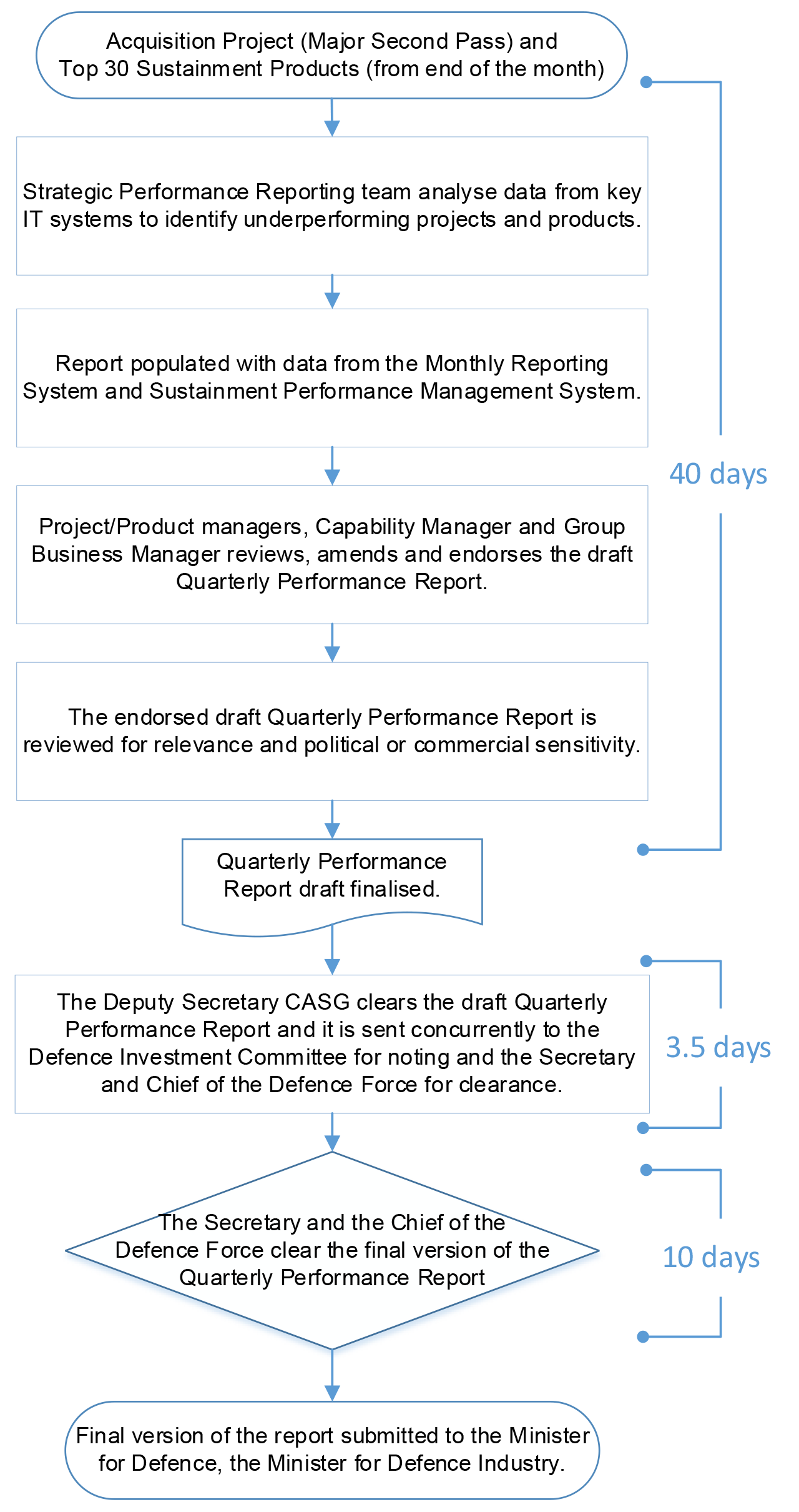 Flow chart that summarises the process and approximate timeframe for compiling the Quarterly Performance Report after the end of a quarter.