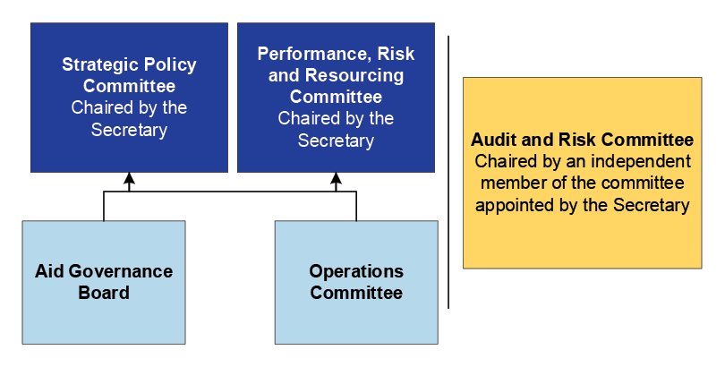 This figure illustrates the department’s governance arrangements. It shows the relationships between the departmental committees.