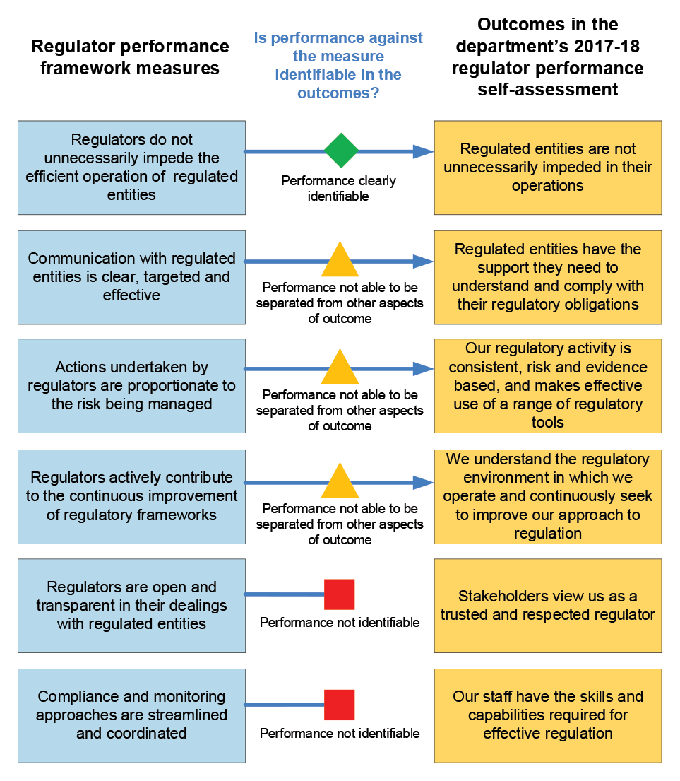 A chart that depicts each of the six measures specified in the regulator performance framework, as well as the six outcomes reported against in the department’s 2017–18 regulator performance self-assessment. The chart denotes whether performance against the regulator performance framework measure was identifiable in the outcomes used in the department’s 2017–18 regulator performance self-assessment. One regulator performance framework measure was clearly identifiable in the outcomes, three were partially identifiable but were not able to have their performance separated from other aspects of the outcomes, and two were not identifiable at all.