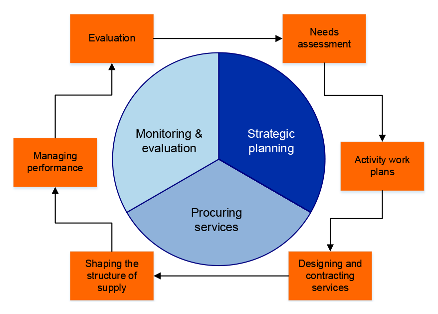 A flowchart showing the stages of commissioning and PHN responsibilities over the cycle. This flowchart is described in paragraph 3.8.