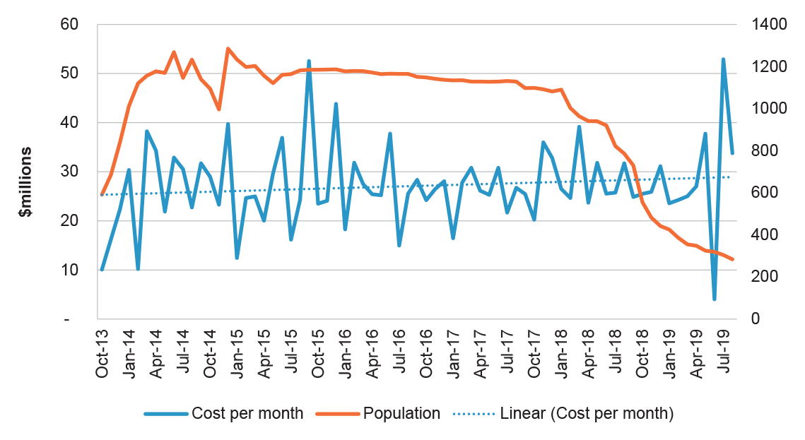 This figure shows two line graphs outlining the population on Nauru and the costs per month over a six-year period.