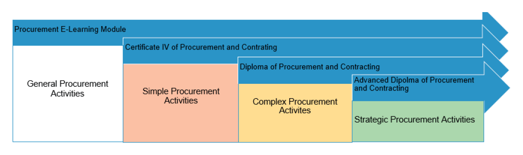 This figure represents the Department of Home Affairs’ procurement education options available for staff, which includes: an e-learning module; and courses for the Certificate IV of Procurement and Contracting; Diploma of Procurement and Contracting; and Advanced Diploma of Procurement and Contracting.