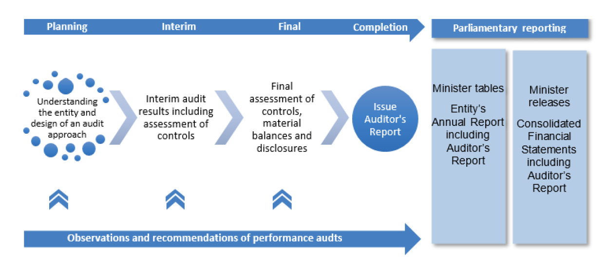 Figure 1.1 outlines the ANAO financial statements audit process.  The four phases and the purpose of each phase is as follows: Planning – understanding the entity and design an audit approach. Interim - Initial assessment of controls. Final - final assessment of controls, material balances and disclosures. Completion - issue the Auditor’s report.  Throughout all four phases of the financial statements audit the ANAO also considers observations and recommendations arising from performance audits.  At the Completion of the audit phases, the relevant Ministers tables a copy of the annual report incorporating the Auditor’s report in Parliament, as well as the Minister releasing the Consolidated Financial Statements including Auditor’s Report. 