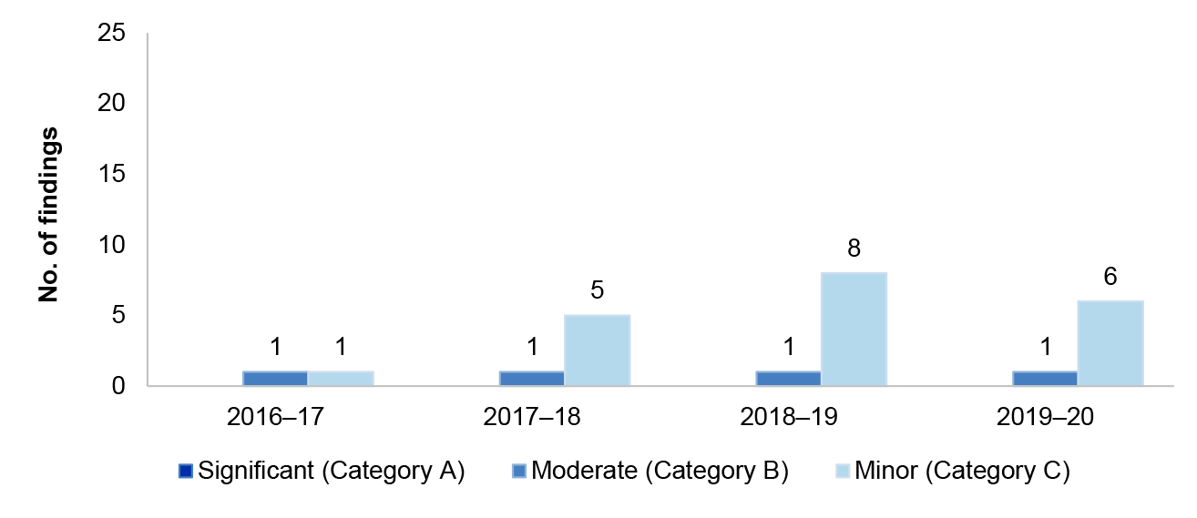 Figure 1.8 details the number of IT change management findings over the four financial years from 2016–17 to 2019–20. These are presented by category significant, moderate or minor.