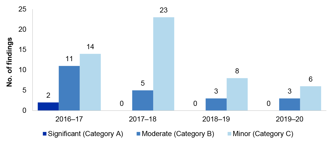 Figure 1.10 details the number of compliance and quality assurance framework findings over the four financial years from 2016–17 to 2019–20. These are presented by category significant, moderate or minor.