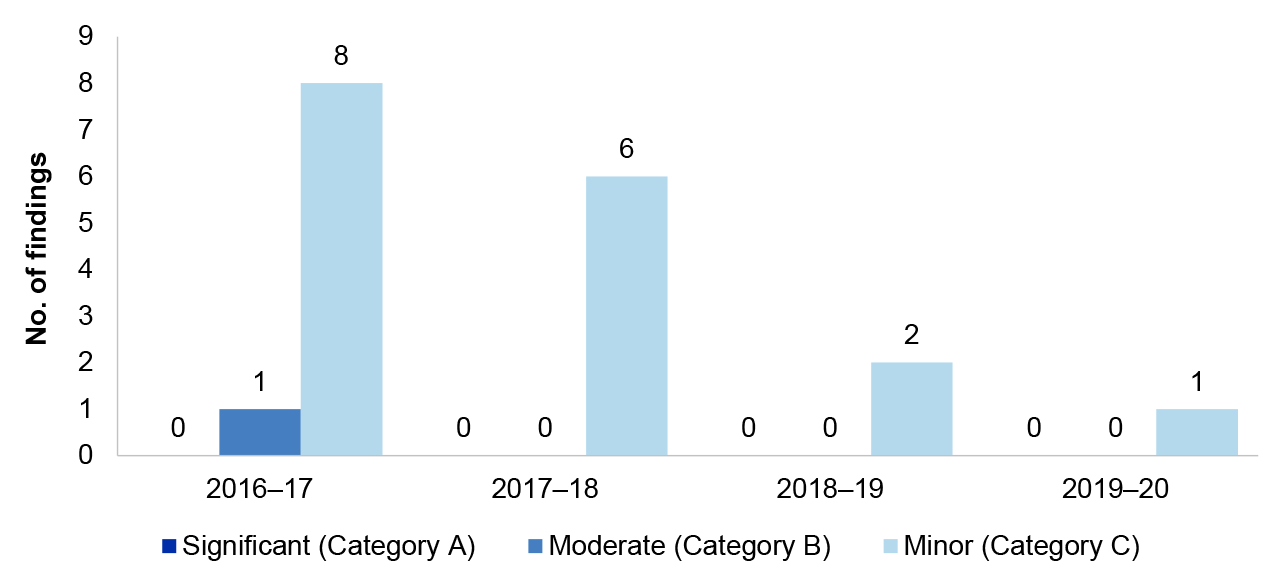 Figure 1.12 details the number of revenue, receivables and cash management audit findings over the four financial years from 2016–17 to 2019–20. These are presented by category significant, moderate or minor.