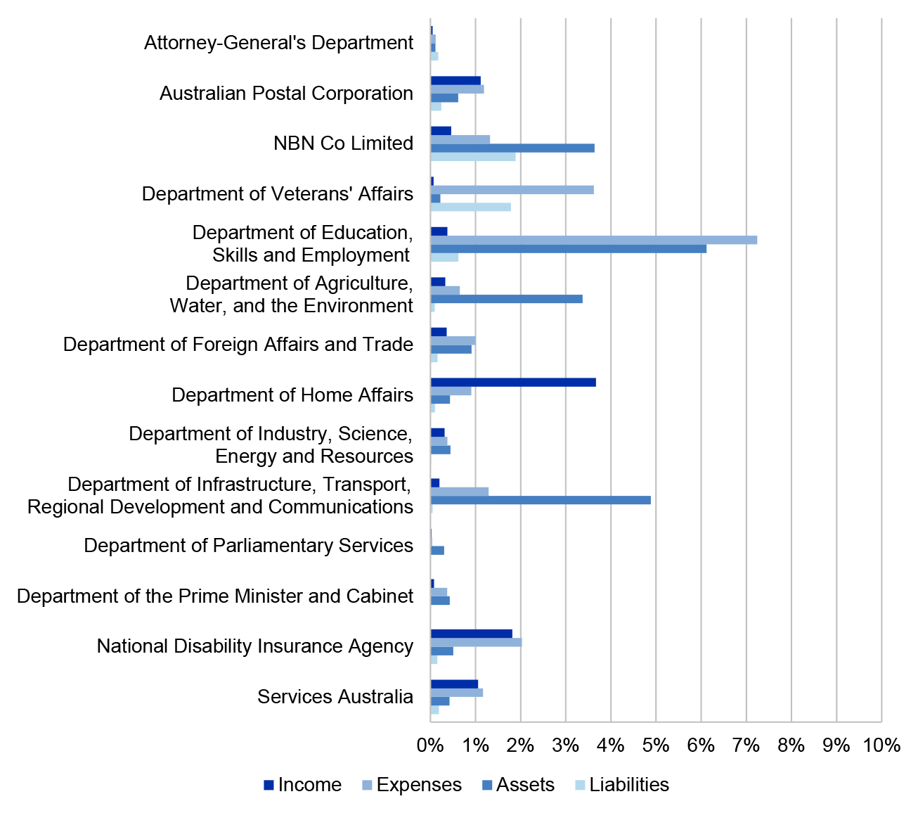 Figure 4.0.2 details the contribution to the Consolidated Financial Statements, for Income, Expenses, Assets and Liabilities, for entities who contribute less than ten per cent to the 2018-19 Consolidated Financial Statements.