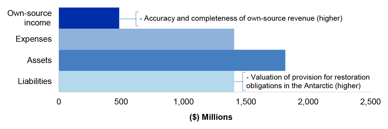 Figure 4.1.1 shows DAWE’s departmental estimated actuals for the year ended 30 June 2020 as per DAWE’s 2019–20 revised budget as reported in the 2019–20 Portfolio Additional Estimates Statements categorised by financial statement classification of own source income, expenses, assets and liabilities. This reflects DAWE’s structure and outcomes, post machinery of government changes and includes key areas of financial statements risk as per Table 4.1.3.