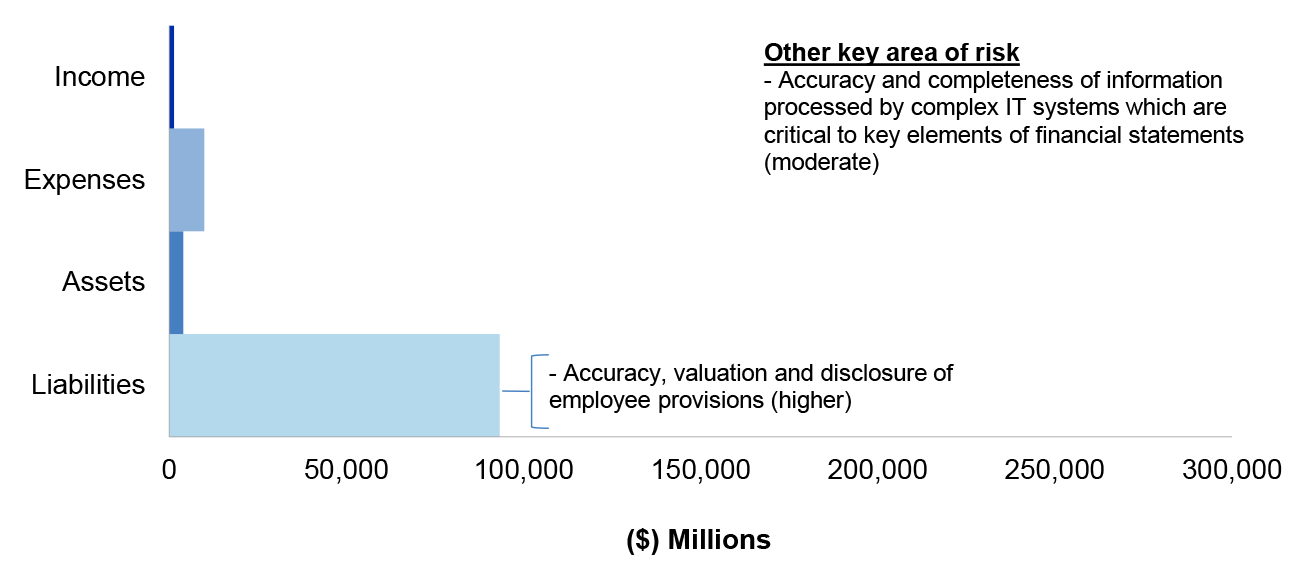 Figure 4.3.2 shows Defence’s administered estimated actuals for the year ended 30 June 2020 as per Defence’s 2019–20 revised budget as reported in the 2019–20 Portfolio Additional Estimates Statements, categorised by financial statement classification of income, expenses, assets and liabilities, with the key areas of financial statements risk as per Table 4.3.3.