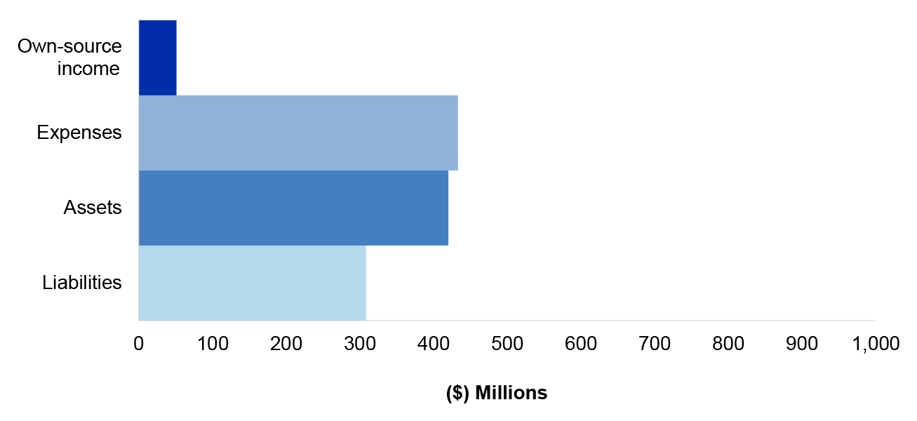 Figure 4.4.1 shows DVA’s departmental estimated actuals for the year ended 30 June 2020 as per DVA’s 2019–20 revised budget as reported in the 2019–20 Portfolio Additional Estimates Statements, categorised by financial statement classification of own source income, expenses, assets and liabilities, with the key areas of financial statements risk as per Table 4.4.3.