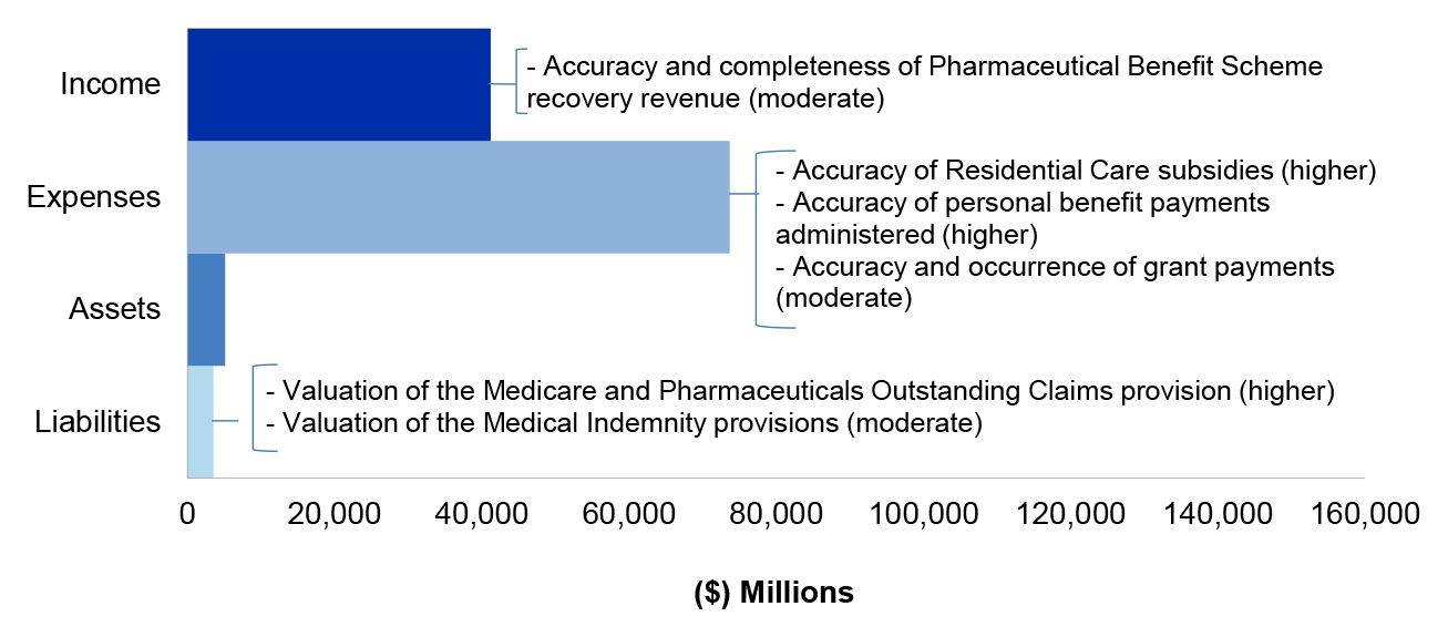 Figure 4.9.2 shows Health’s administered estimated actuals for the year ended 30 June 2020 as per Health’s 2019–20 revised budget as reported in the 2019–20 Portfolio Additional Estimates Statement, categorised by financial statement classification of, income, expenses, assets and liabilities, with the key areas of financial statements risk as per Table 4.9.3.