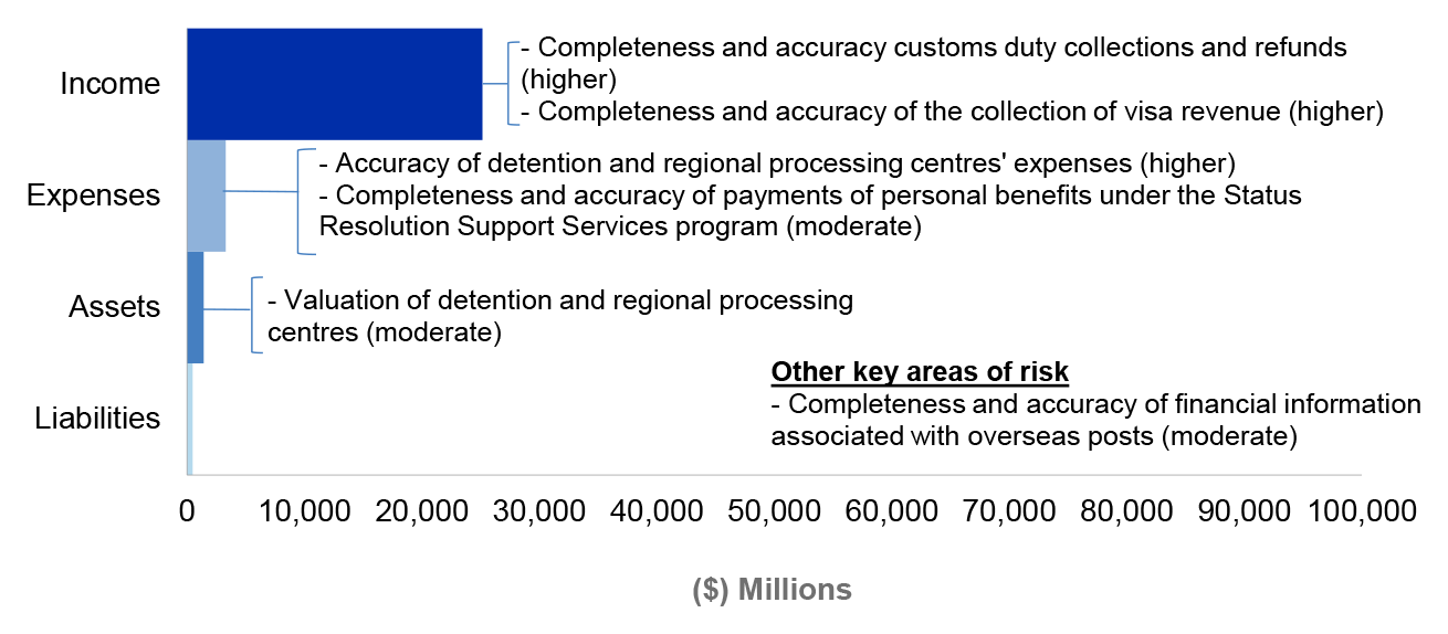 Figure 4.10.2 shows Home Affairs’ administered estimated actuals for the year ended 30 June 2020 as per Home Affair’s 2019–20 revised budget as reported in the 2019–20 Portfolio Additional Estimates Statement, categorised by financial statement classification of, income, expenses, assets and liabilities, with the key areas of financial statements risk as per Table 4.10.3.