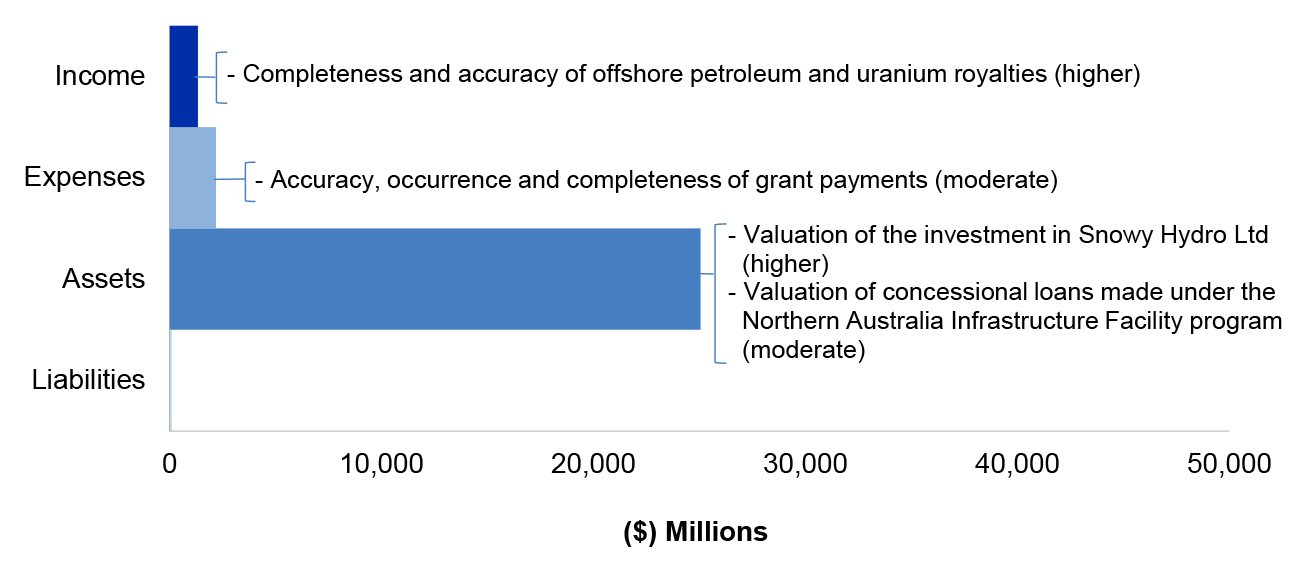 Figure 4.11.2 shows Industry’s administered estimated actuals for the year ended 30 June 2020 as per as per as Industry’s 2019–20 Portfolio Additional Estimates Statements (reflecting Industry’s structure and outcomes, post machinery of government changes), categorised by financial statement classification of, income, expenses, assets and liabilities, with the key areas of financial statements risk as per Table 4.11.3.