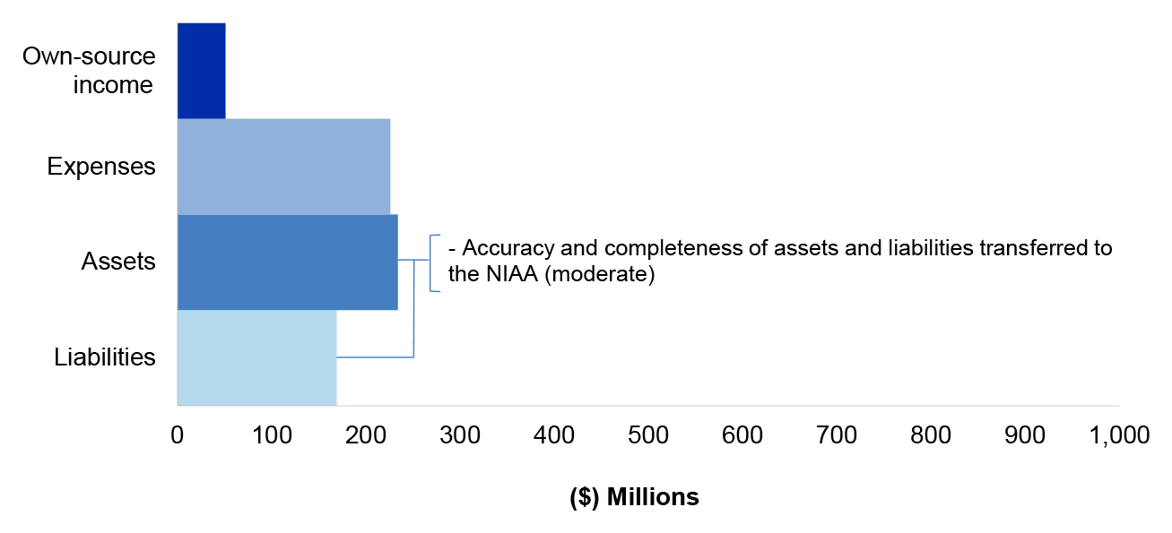 Figure 4.16.1 shows PM&C’s departmental estimated actuals for the year ended 30 June 2020 as per PMC’s revised budget as reported in the 2019–20 Portfolio Additional Estimates Statement, categorised by financial statement classification of, own source income, expenses, assets and liabilities, with the key areas of financial statements risk as per Table 4.16.3.