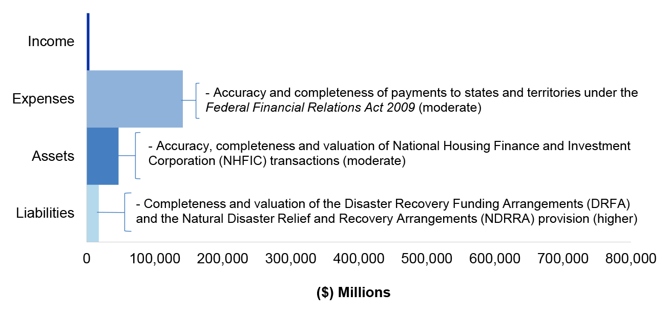 Figure 4.21.2 shows Treasury’s administered estimated actuals for the year ended 30 June 2020 as per the Treasury’s revised budget as reported in the 2019–20 Portfolio Additional Estimates Statement, categorised by financial statement classification of, income, expenses, assets and liabilities, with the key areas of financial statements risk as per Table 4.21.3.