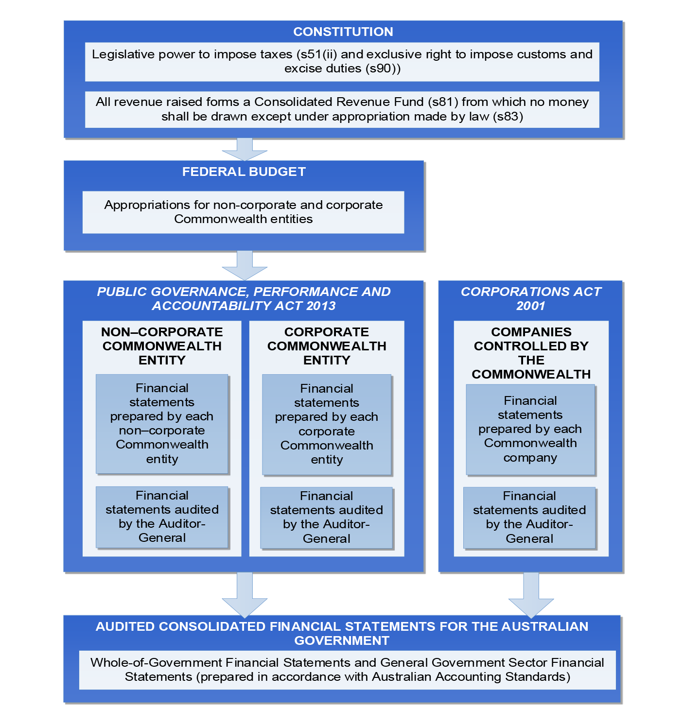 Figure A.2 shows the financial reporting and auditing framework for 2019–20 financial statements. Key elements of the Australian Government’s financial reporting framework are outlined in the diagram below. An overview of the financial reporting requirements for the various types of Australian Government entities covered by the framework and the audit approach for the financial statements of these entities are also described in this figure.