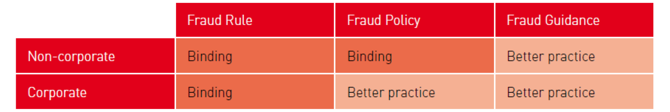 A graphic showing that the Fraud Rule and Fraud Policy are binding for non-corporate commonwealth entities, and the Fraud Guidance is better practice. It also indicates that the Fraud Rule is binding to corporate commonwealth entities, and the Fraud Rule 