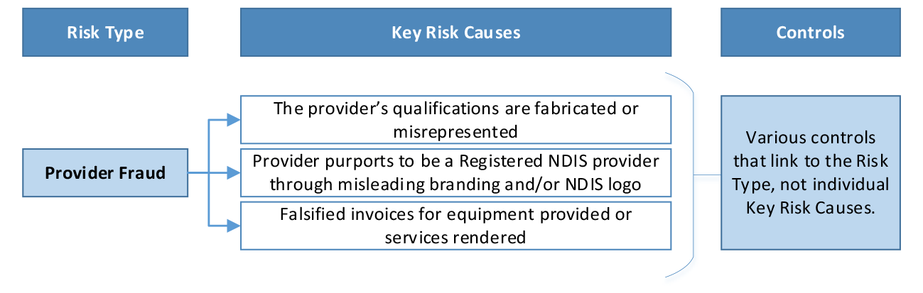 A summary extract of the Fraud Risk Register which shows the provider fraud risk type, three key risk causes and that controls are linked to this