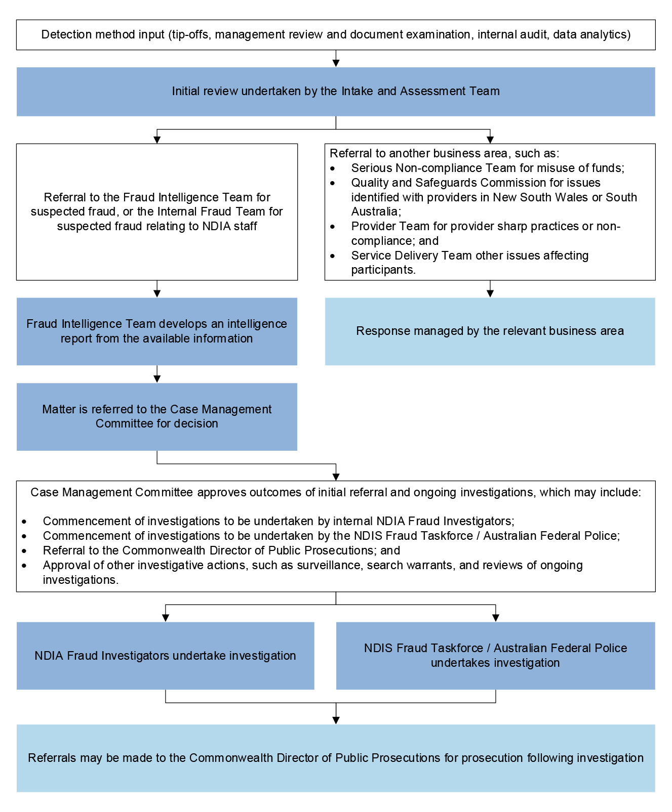 This graphic is described in paragraph 3.54–3.59