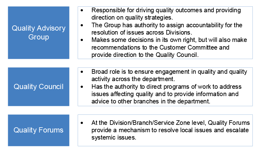 A diagram that outlines the three levels of Human Services’ governance arrangements for its Quality Framework. At the highest level, the Quality Advisory Group is responsible for driving quality outcomes and providing direction on quality strategies. The Quality Council, which reports to the Quality Advisory Group, is responsible for ensuring engagement in quality and quality activities across the department. Branch level quality forums provide a mechanism to resolve local issues and escalate systemic issues. The detailed functions of the Quality Advisory Group and Quality Council are outlined in Appendix 4.