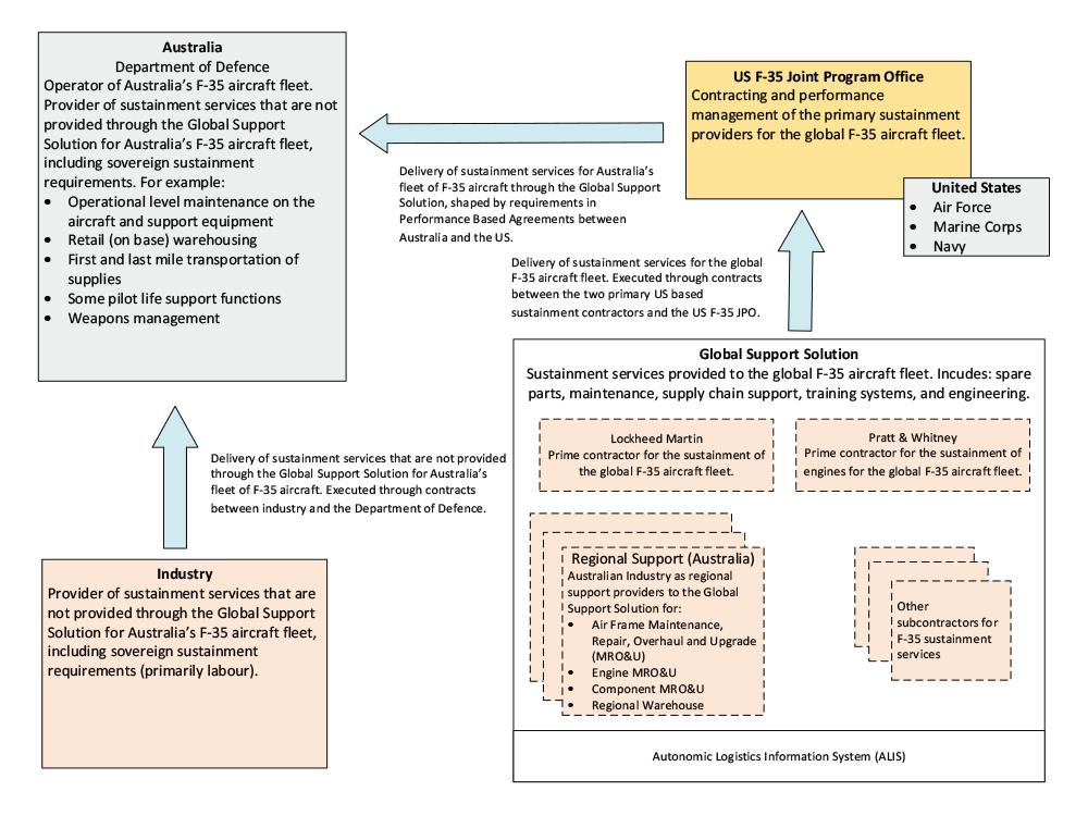 A figure depicting the main elements of the Global Support Solution (GSS), from and Australian perspective. The figure shows Lockheed Martin, Pratt and Whitney as well as regional support entities within Australia delivering services to the United States F-35 Joint Program Office. The Australian Department of Defence procures these services, not from the companies directly, but through the United States F-35 Joint Program Office. In addition to these services, the Australian Department of Defence also procures some services directly from Australian industry, primarily labour.