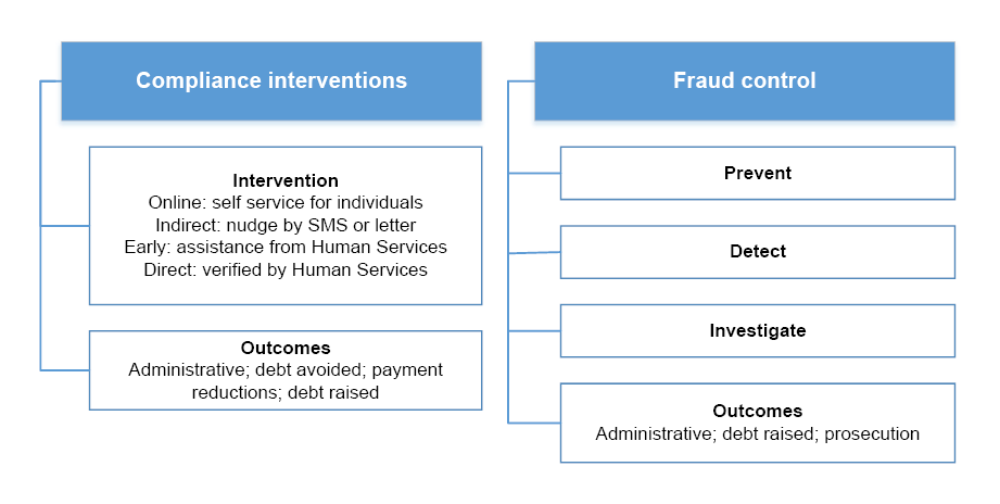 A diagram that shows the compliance activities undertaken by Human Services and the difference between compliance interventions and fraud control activities. Paragraph 1.8 describes the general content in the diagram. 