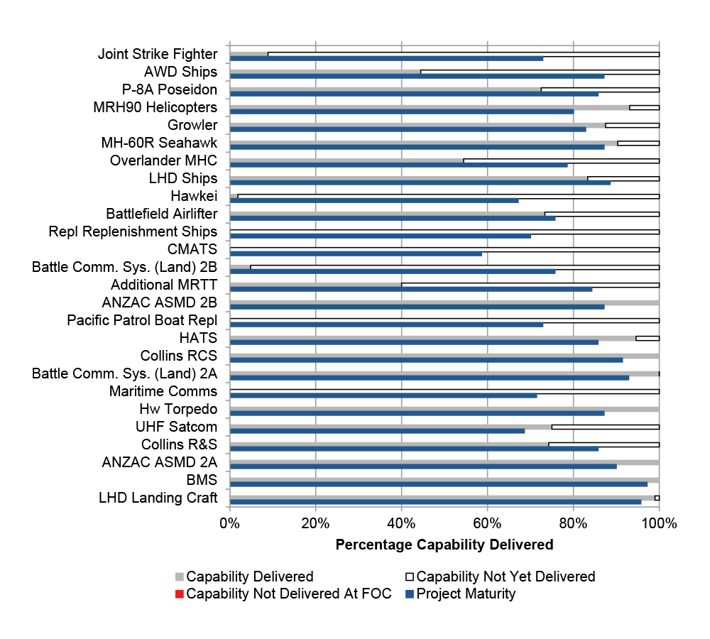 Project snapshot — Capability Delivery Progress and Project Maturity