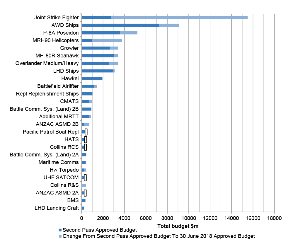 Projects’ initial Second Pass Approval and 30 June 2018 approved budget ($m)