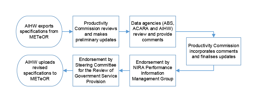 A flowchart that outlines key steps in the annual data specification process managed by AIHW and Productivity Commission. AIHW exports specifications from METeOR and provides the specifications to Productivity Commission. Productivity Commission reviews and makes preliminary updates of the specification. The preliminary specifications are sent to data agencies (ABS, ACARA and AIHW) for review and comment. The comments are provided to Productivity Commission to incorporate and finalise. The specifications are then sent to NIRA Performance Information Management Group and the Steering Committee for the Review of Government Service Provision for endorsement. Finally, the AIHW uploads the revised specifications to METeOR.