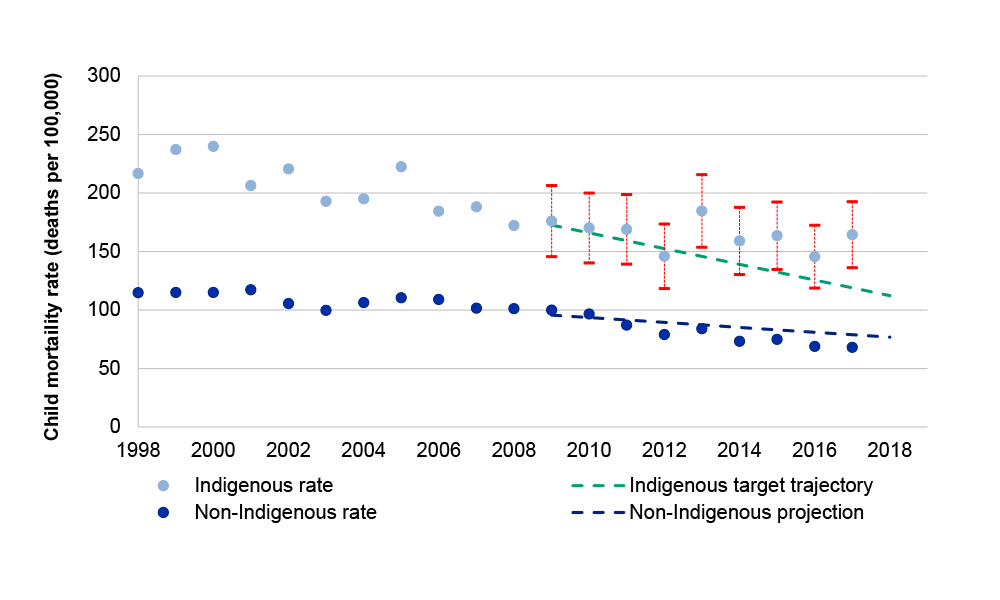 A graph that shows Indigenous and non-Indigenous childhood mortality rates from 1998 to 2017 with variability bands plotted on the observed rates from 2009 to 2017, rather than on the trajectory line. The variability band of the 2016 observed point slightly overlaps the target trajectory line. The variability band of the 2017 observed point does not touch the target trajectory line meaning that the point is off track.