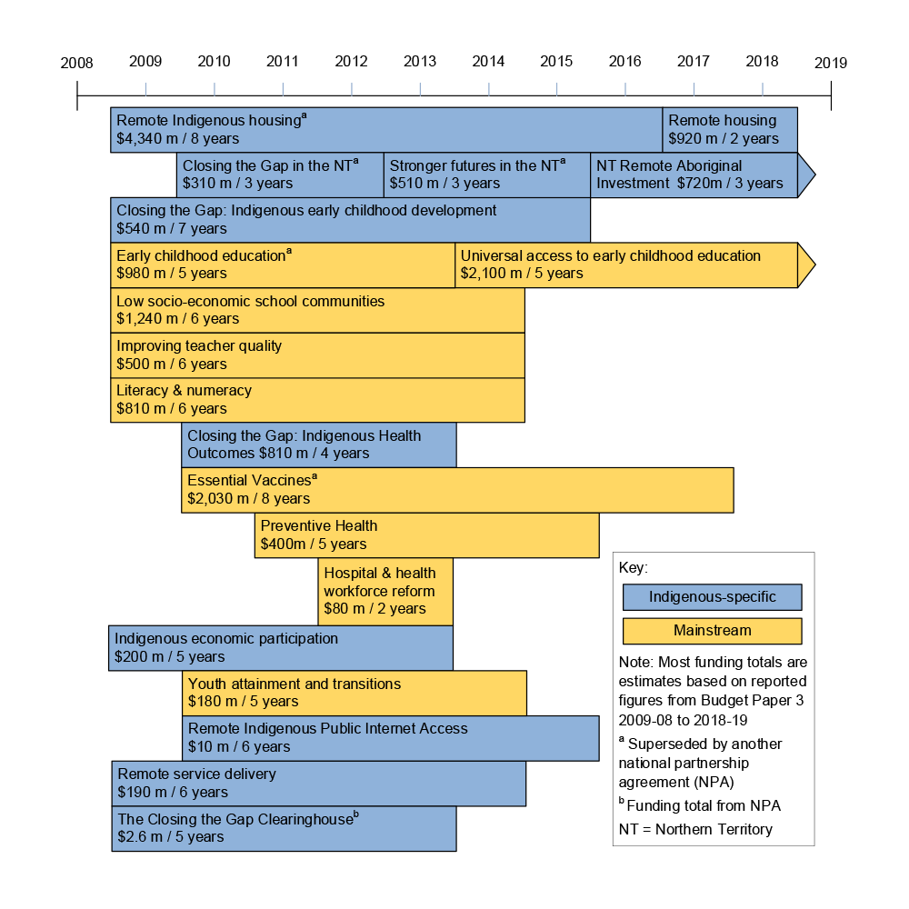 A timeline that shows 20 national partnership agreements implemented between 2008 to 2018 with direct links to the Closing the Gap framework. 11 of the 20 national partnership agreements were Indigenous-specific and nine were mainstream. 18 of the agreements have expired and two are ongoing.