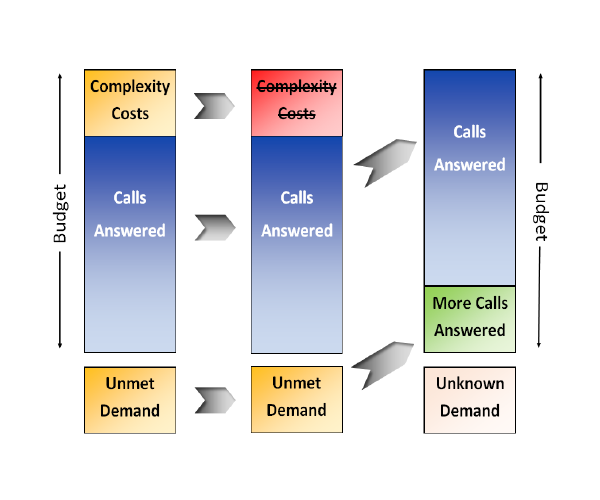 This diagram shows that, as a result of the Telephony Optimisation Programme, Human Services expects to increase the number of calls answered, by removing complexity costs from its telephony services. 