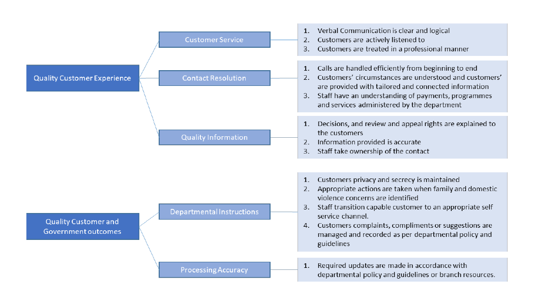 A diagram that shows the key elements of Human Services’ quality call standards.  The two main measures are Quality Customer Experience and Quality Customer and Government Outcomes. Quality Customer Experience is broken down into three standards: Customer Service, Contact Resolution and Quality Information.  Quality Customer and Government Outcomes is broken down into two standards: Departmental Instructions and Processing Accuracy.  Each standard is broken down further into a series of elements. 