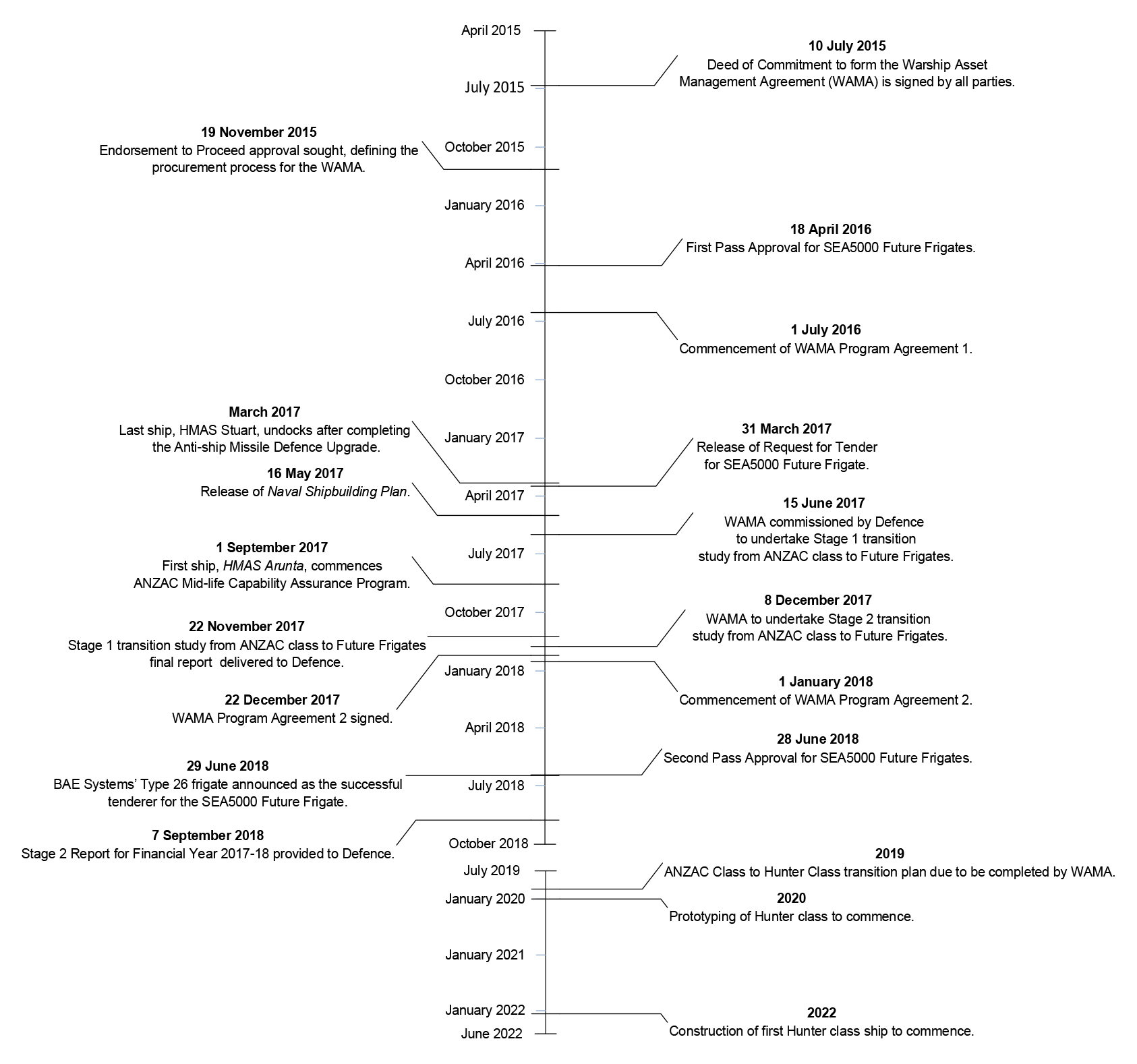 A timeline of the development of the Warship Asset Management Agreement from the signing of the Deed of Commitment on 10 July 2015 to the Commencement of the Warship Asset Agreement 2 on 1 January 2018. The timeline also includes the construction of the A