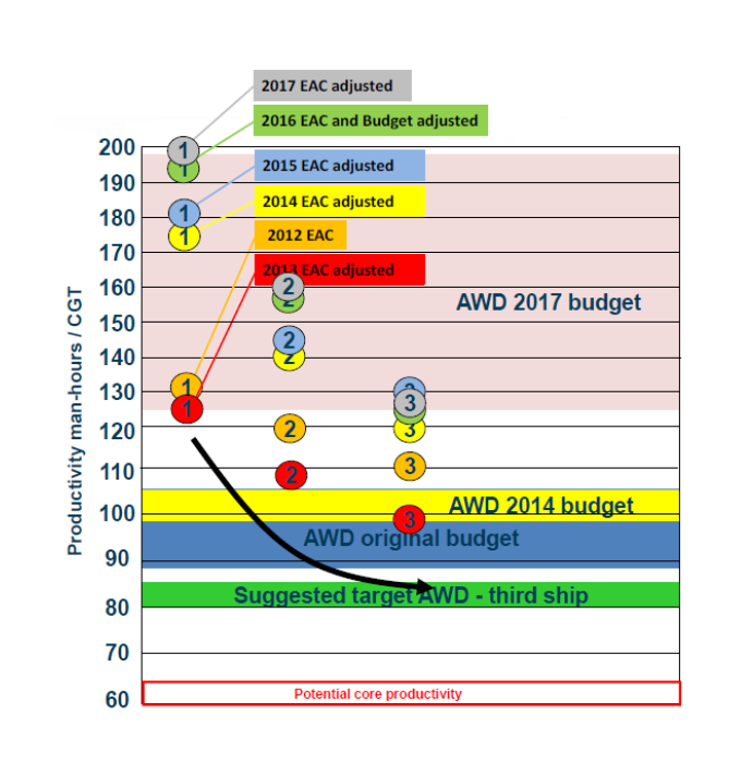 Graph showing adjusted productivity in man-hours per compensated gross tonne for ships one, two and three in the Air Warfare Destroyer fleet based on estimated at completion data for 2017. 