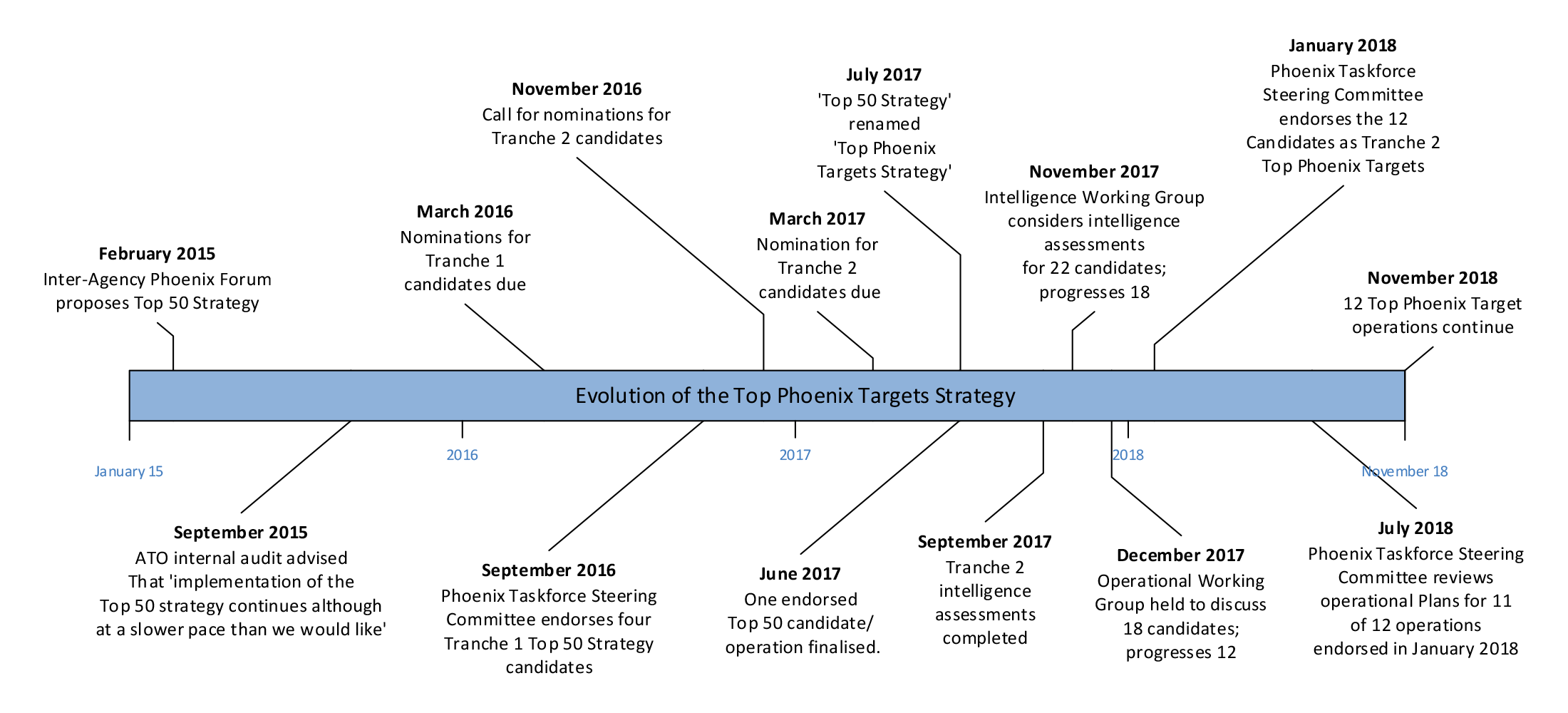 A timeline of the evolution of the Top Phoenix Targets Strategy. This timeline begins with the Inter-Agency Phoenix Forum proposing the Top 50 Strategy in February 2015 and ends with the continuation of 12 Top Phoenix Target operations in November 2018.