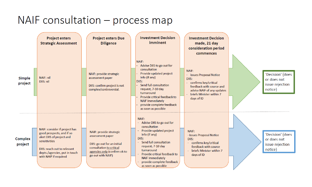 A diagram illustrating respective stakeholder consultation roles and responsibilities of the NAIF and the department at four stages: Project enters Strategic Assessment; Project enters Due Diligence; Investment Decision Imminent; and Investment Decision m