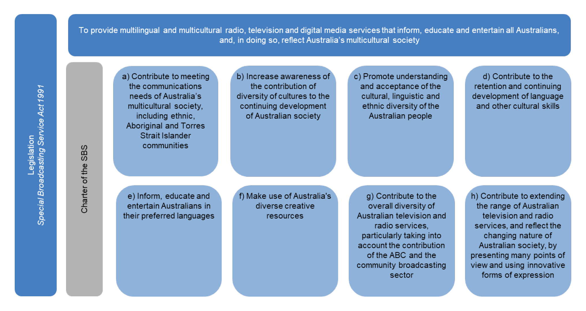 A diagram illustrating the Charter of the SBS as set out in the Special Broadcasting Service Act 1991